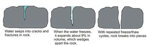 Flexi answers - Describe the process of ice wedging. | CK-12 Foundation