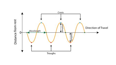 Wave Diagram