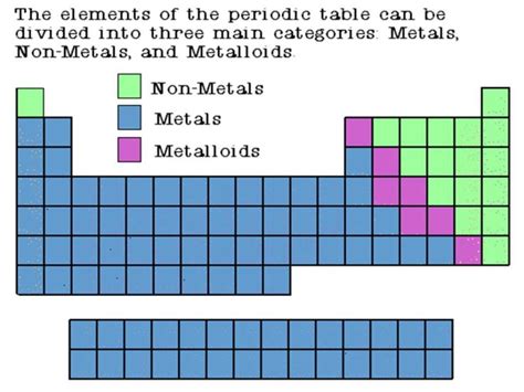 Periodic table nonmetals metals metalloids color coded - assecheck