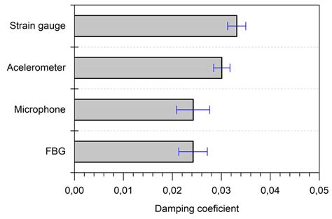 Sample damping coefficient | Download Scientific Diagram