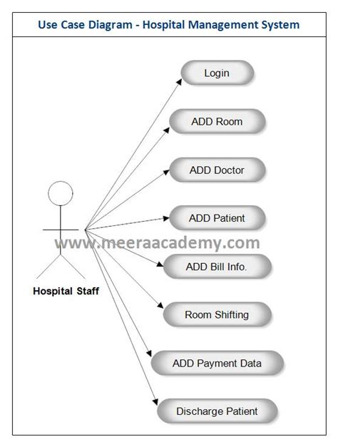 Uml Use Case Diagram Hospital Management System - Printable Templates Free