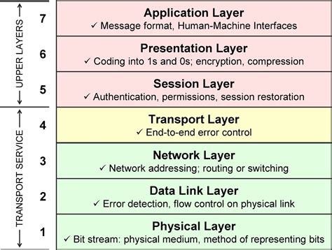 Network Security Diagram With Osi Model Osi Model Network Se