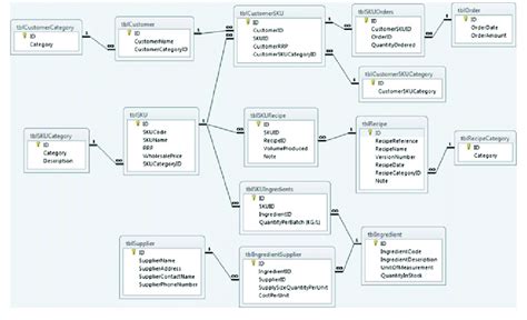 Conceptual data model. | Download Scientific Diagram