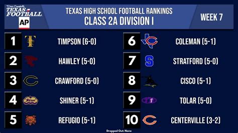 DCTF/AP Official Texas High School Football Rankings: Week 7 - Win Big Sports