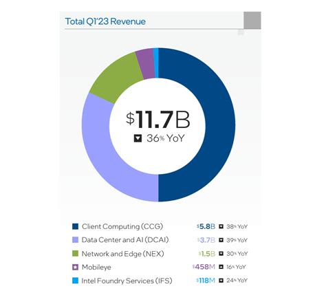 Intel reports its Q1 2023 financial results