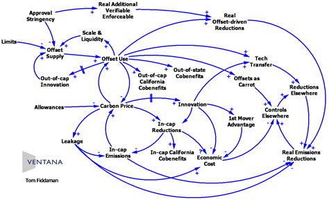 Are causal loop diagrams useful? - MetaSD