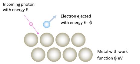 Explain: Photoelectric Effect | FarLabs