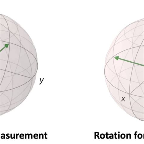 Measurement of the X or Y Pauli matrices requires us to first apply a... | Download Scientific ...