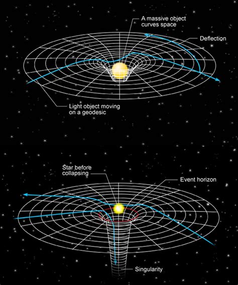 Gravity curved space geometry einstein general relativity - updatetews