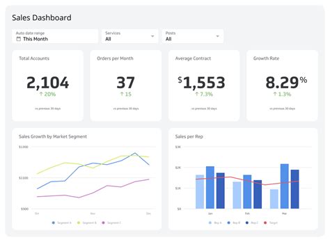 Sales Dashboard Examples and Templates | Klipfolio