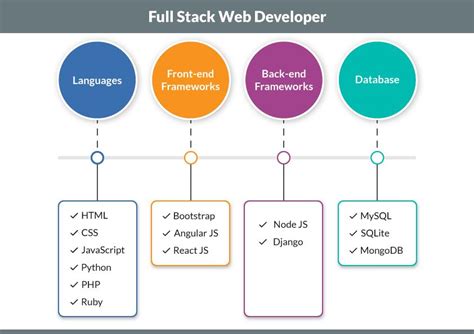 Full Stack Web Development Flowchart - makeflowchart.com