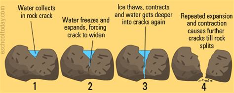 Mechanical Weathering Diagram