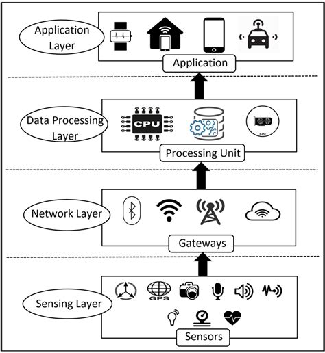 IoT Architecture Layers and Components. | Download Scientific Diagram