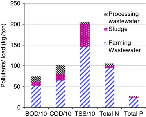 Water pollution by the production of frozen Pangasius ¢llet. The graph... | Download Scientific ...