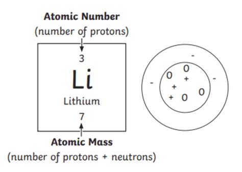 What is the Structure of the Atom? | Atomic Structure