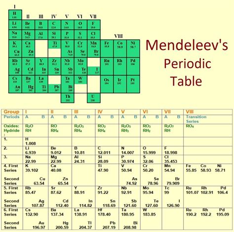 Long Form Modern & Mendeleev Periodic Table of Elements - Chemistry