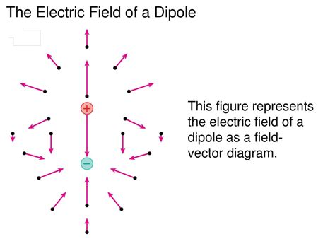 Electric Field Diagram Dipole