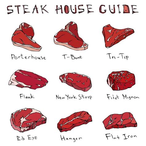 Different types of steak cuts | specialparty