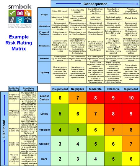 South Australian Risk Matrix