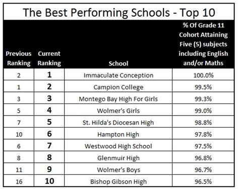 Ranking of Jamaica’s Top High Schools 2016 – PEP Exams Preparation