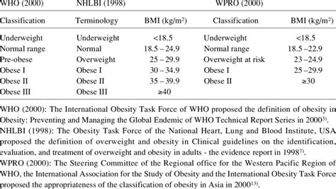 Bmi Classification For Asia Pacific - Aljism Blog