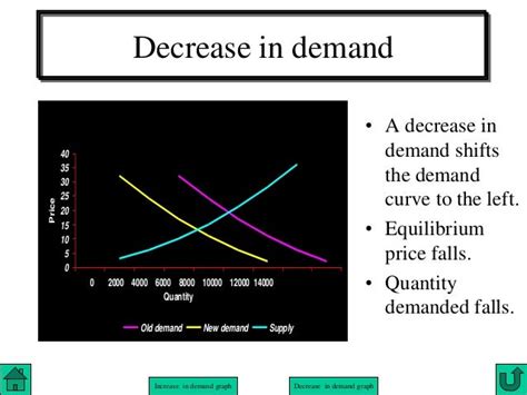 Determinants of demand