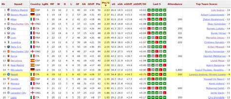 The best teams in Europe's top 5 leagues. : r/soccer