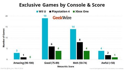 Analysis: Wii U has twice as many top-rated exclusive games as PS4 and Xbox One combined – GeekWire