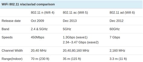 WiFi 802.11 ac vs ax vs ad: it's a choice of speed over distance - Dignited