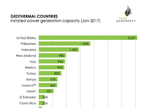 Overview on installed geothermal power generation capacity worldwide | Think GeoEnergy ...