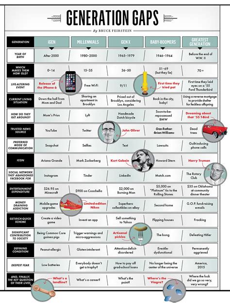 From Millennials to Boomers: The Ultimate Generation-Gap Guide | Generation gap, Millennials ...