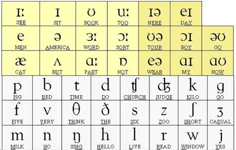 Standard English Phonetic Alphabet Chart - 44 Phonemes