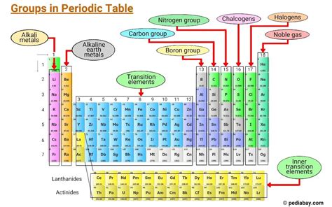 Periodic Table Of Elements: Definition, Groups Trends The, 49% OFF