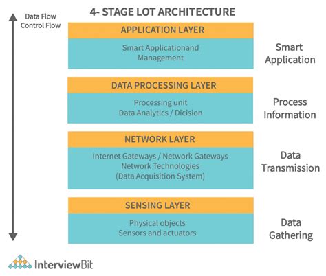 Iot Architecture Detailed Explanation Interviewbit | Hot Sex Picture