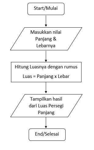 Detail Flowchart Menghitung Luas Persegi Panjang Koleksi Nomer 1