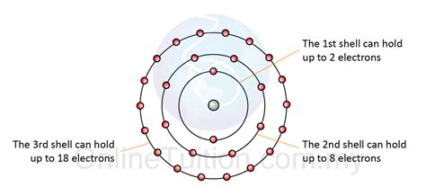 Electron Arrangement in Atom - SPM Chemistry