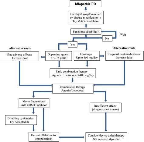 Parkinson Disease Treatment Guidelines - Captions Beautiful