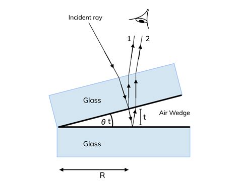 Air Wedges - Wize University Physics Textbook (Master) | Wizeprep