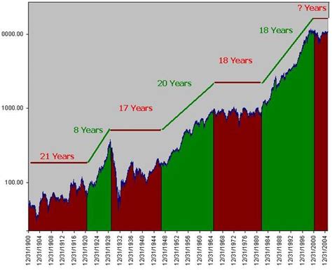 100 Year Dow Jones Industrials Chart - The Big Picture