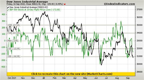 Dow Jones Industrial Average vs S&P 500 Stocks at 20-Day Highs Minus Lows | Stock Market Indicators