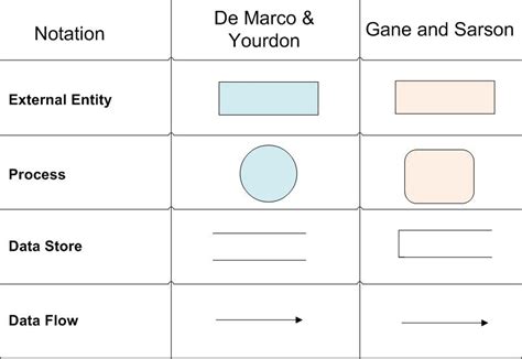 Data Flow Diagram Symbols And Rules - makeflowchart.com