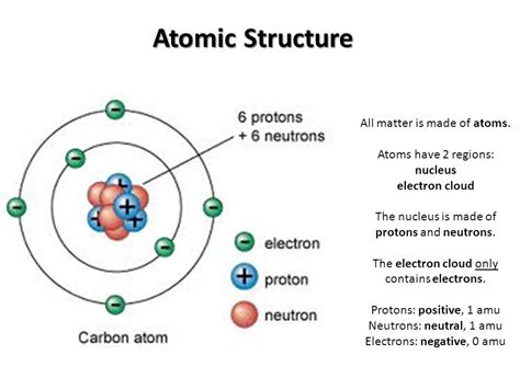 Atomic structure of matter | Science online