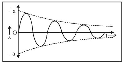 What is Damped Oscillation? - Sarthaks eConnect | Largest Online Education Community