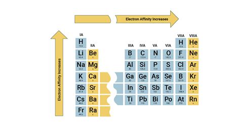 Electron Affinity of The Elements