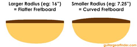 Guitar Fretboard Radius Chart