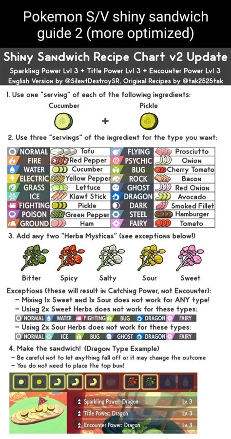 Pokemon shiny sandwich guide 2 (more optimized) Shiny Sandwich Recipe Chart Update Sparkling ...