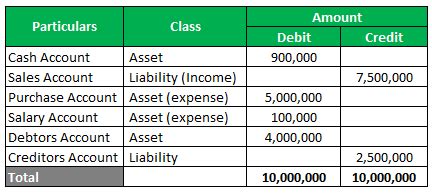 Trial Balance Example | Examples Of Trail Balance in Accounting