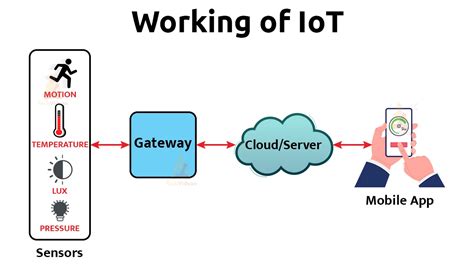 How IoT Works? - TechVidvan