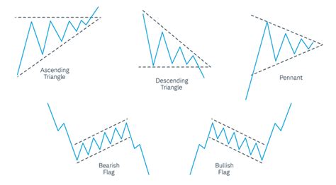 How to Read Stock Charts and Trading Patterns | Charles Schwab