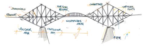 Cantilever Bridges